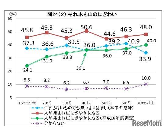 「枯れ木も山のにぎわい」の意味