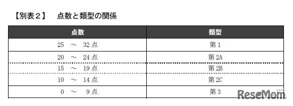 点数と類型の関係