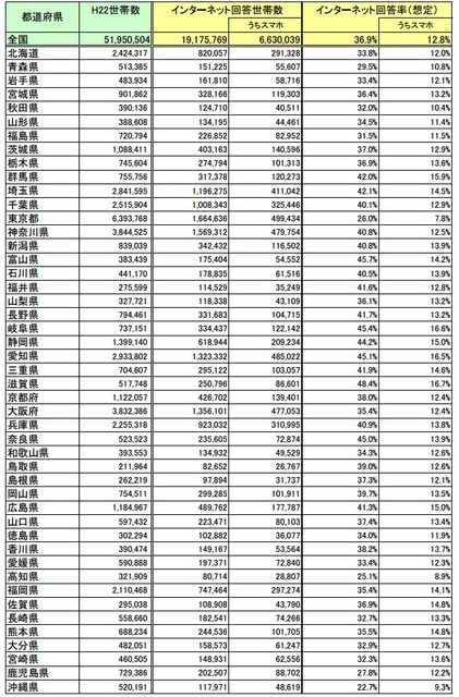 平成27年国勢調査 都道府県別インターネット回答世帯数