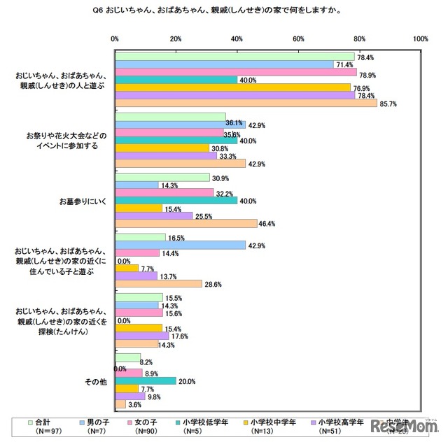 おじいちゃん、おばあちゃん、親戚の家で何をしますか