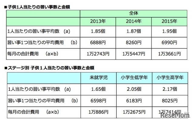 子ども1人あたりの習い事数と金額