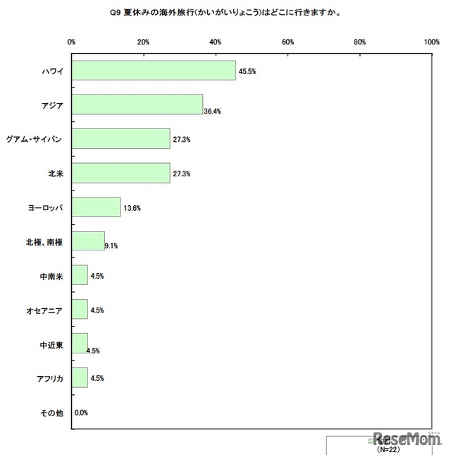 夏休みの海外旅行はどこに行きますか