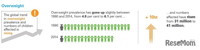 1990年と2014年の比較・過体重