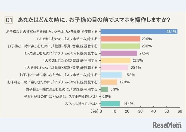 どんな時に子どもの目の前でスマホを操作するか