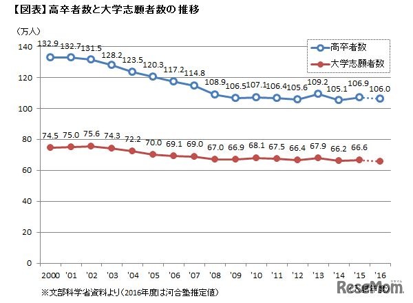 高卒者数と大学志願者数の推移
