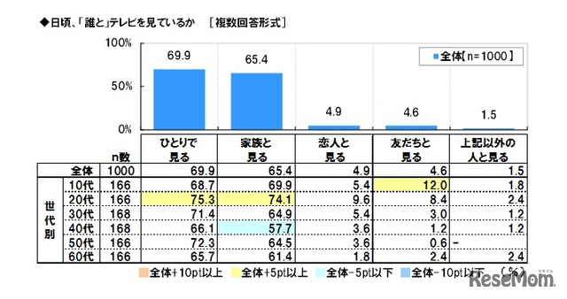 日頃、「誰と」テレビを見ているか