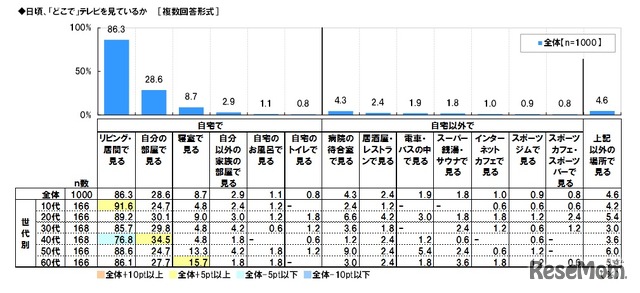 日頃、「どこで」テレビを見ているか