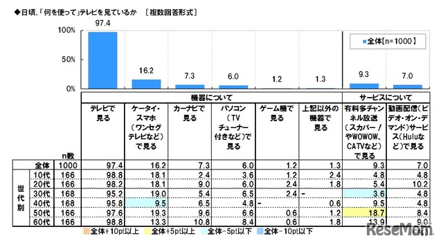 日頃、「何を使って」テレビを見ているか