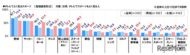 テレビでよく見るスポーツ