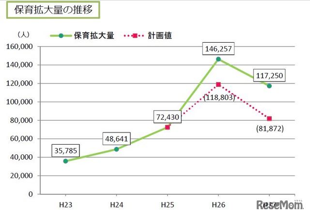 保育拡大量の推移