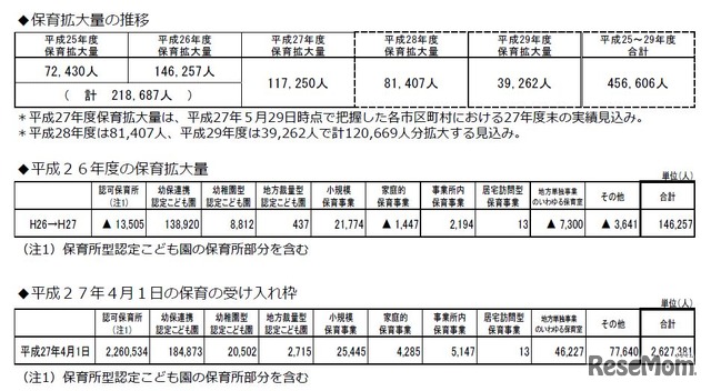 平成25～29年度の保育拡大量