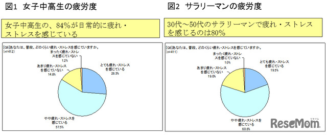 女子中高生とサラリーマンの疲労度