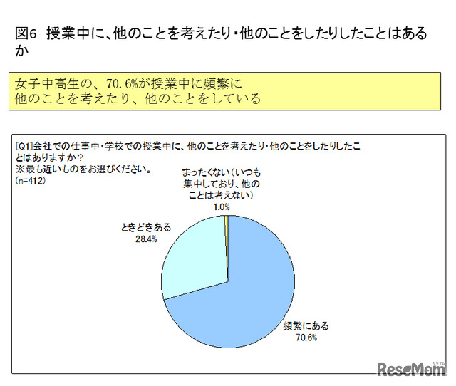 授業中に他のことを考えたり、他のことをしたりしたことはあるか