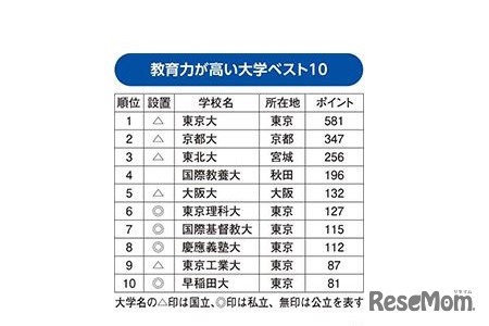 教育力が高い大学ランキング