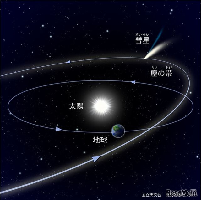 流星の仕組み　(c) 国立天文台 天文情報センター