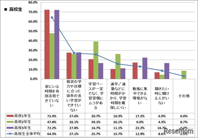 ＜高校生＞あなたのお子さまの勉強スタイルについて、どのような悩みがありますか