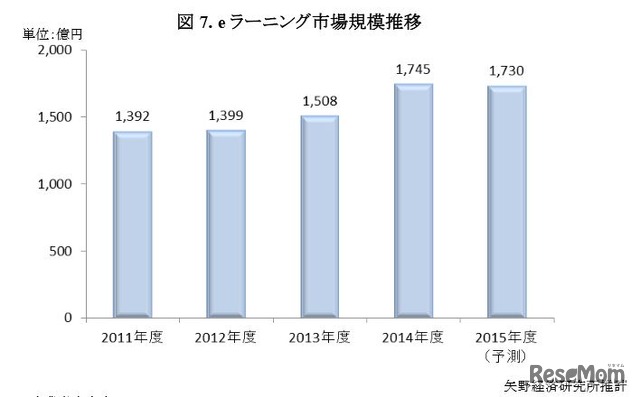 eラーニング市場規模推移