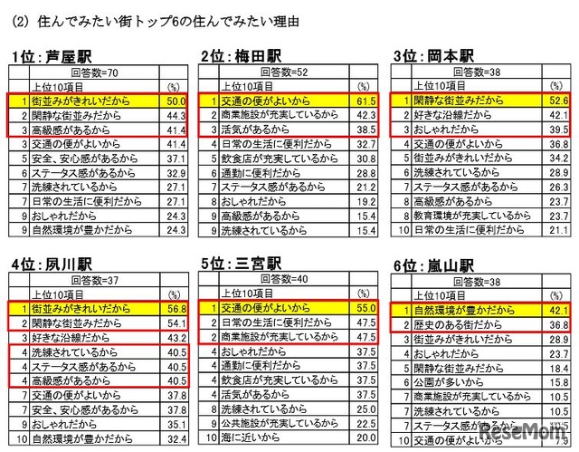 住んでみたい理由（関西圏）