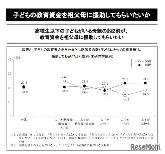 教育資金を祖父母に援助してもらいたいか