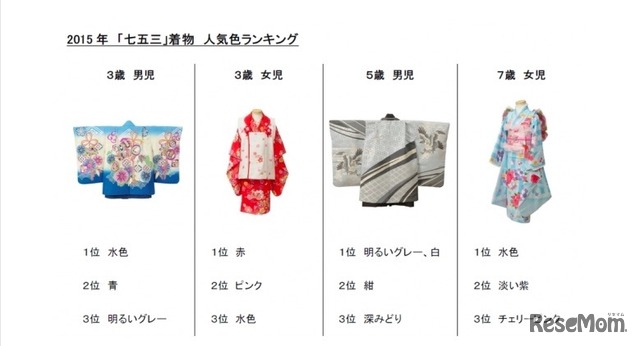2015年「七五三」着物の人気色ランキング