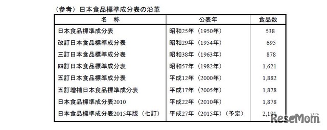 日本食品標準成分表の沿革
