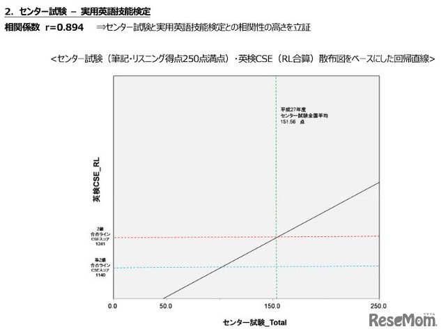 センター試験と英検の相関性
