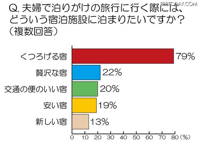 夫婦で泊まりがけの旅行に行く際に、どういう宿泊施設に泊まりたいですか？（複数回答） 夫婦で泊まりがけの旅行に行く際に、どういう宿泊施設に泊まりたいですか？（複数回答）