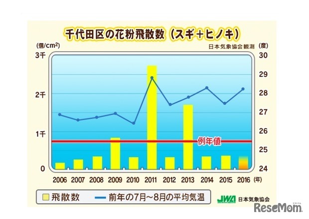 東京千代田区の花粉飛散数の推移（日本気象協会観測）