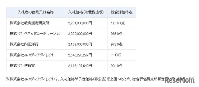 入札結果に係る情報「入札者の商号又は名称、入札価格（消費税抜き）、総合評価得点」