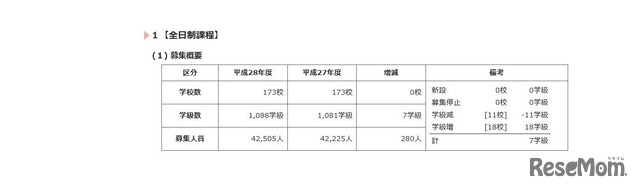 平成28年度都立高校募集概要