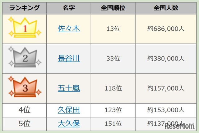 漢字三文字の名字ランキングトップ5