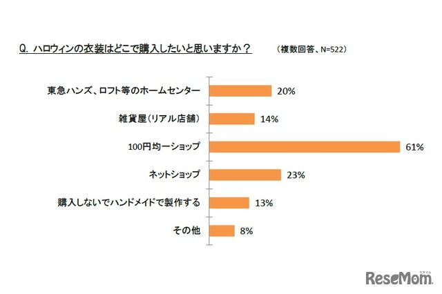 衣装の購入先は