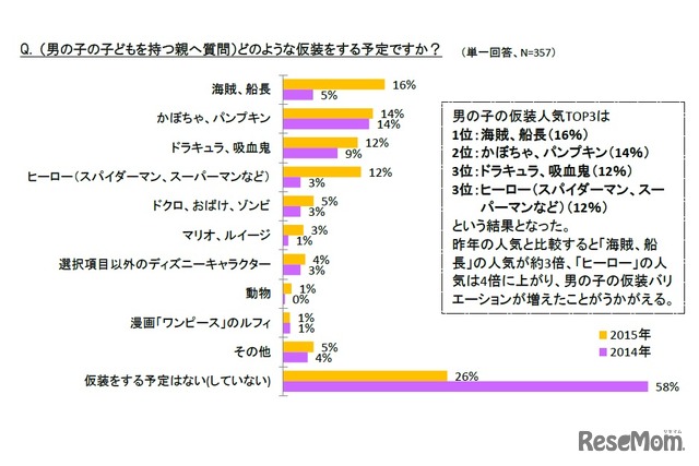 どのような仮装をする予定か（男の子）