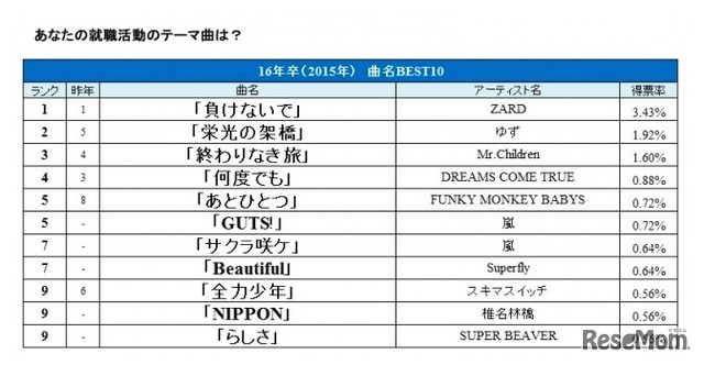 就職活動のテーマ曲ランキング