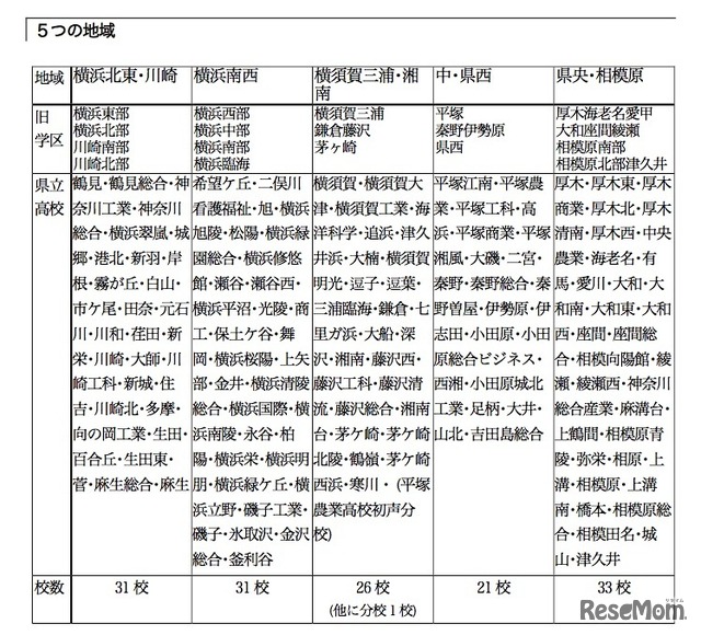 旧学区を組み合わせて区分した5つの地域