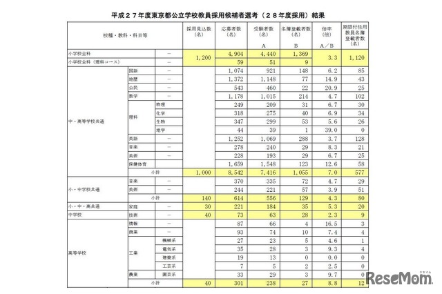 公立学校教員採用候補者選考（28年度採用）結果（一部）