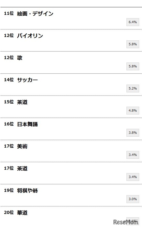 やっておけばよかったと思う習い事ランキング（11～20位）