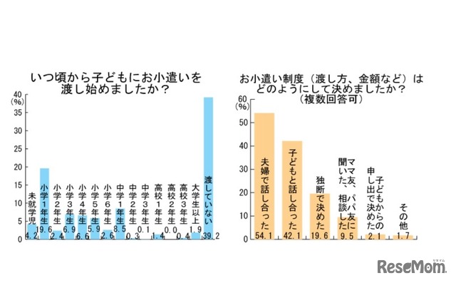 お小遣い制度・アンケート結果資料