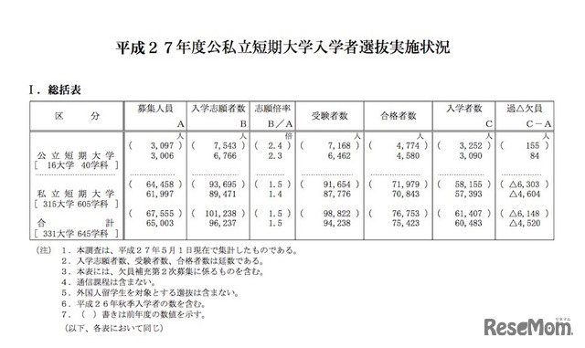 平成27年度公私立短期大学入学者選抜実施状況（総括表）