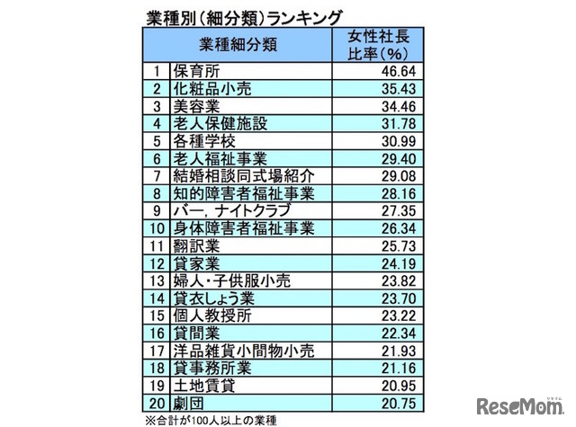 業種別（細分類）ランキング（帝国データバンク）