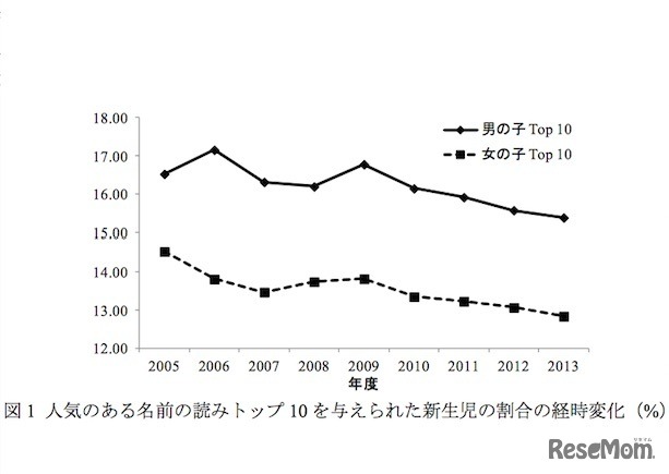 人気のある名前の読みトップ10を与えられた新生児の割合の経時変化