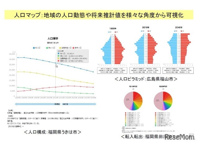 RESASで人口動態などを可視化したもの（RESASフォーラムの資料より）