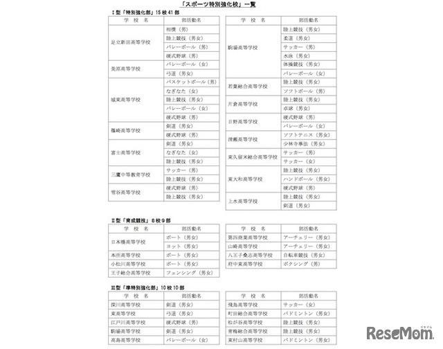 スポーツ特別強化校の一覧