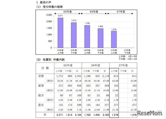 都民の声の受付件数と性質別件数