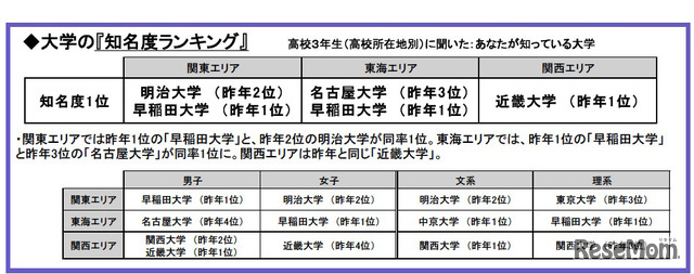 大学の「知名度ランキング」