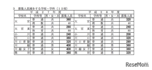 平成28年度 埼玉県公立高校全日制課程 募集人員減の学校（一部抜粋）