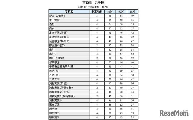 2015合不合第4回首都圏男子校（一部）