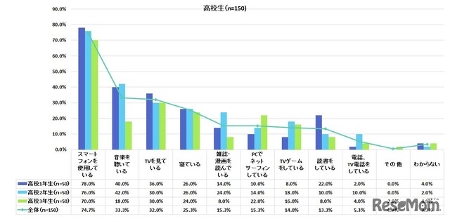 ＜高校生＞あなたのお子様は帰宅後の自由時間（食事・入浴・勉強以外の時間）は何をしていることが多いですか。（複数回答）