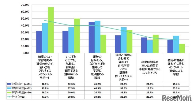 なたご自身（お母様）が「あればいいな」と思うお子様へのサポートはどのようなことですか。（複数回答）中学生