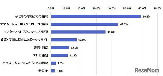 あなたは、お子様に関する勉強や受験などの学習情報をどちらから集めていますか。（複数回答）n=300